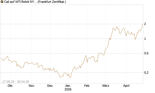 Call auf WTI Rohöl NYMEX 09/26 [DZ BANK AG] Chart