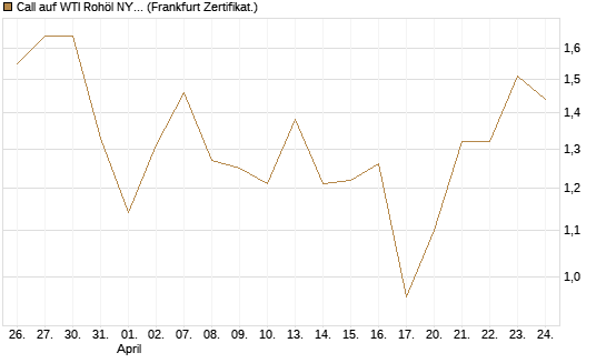 Call auf WTI Rohöl NYMEX 09/26 [DZ BANK AG] Chart