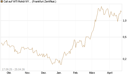 Call auf WTI Rohöl NYMEX 09/26 [DZ BANK AG] Chart