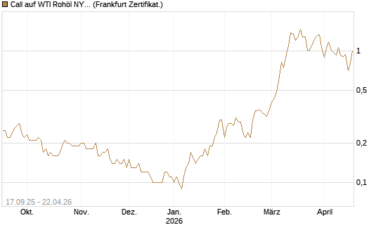 Call auf WTI Rohöl NYMEX 09/26 [DZ BANK AG] Chart