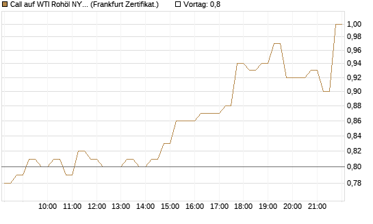 Call auf WTI Rohöl NYMEX 09/26 [DZ BANK AG] Chart