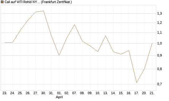 Call auf WTI Rohöl NYMEX 09/26 [DZ BANK AG] Chart
