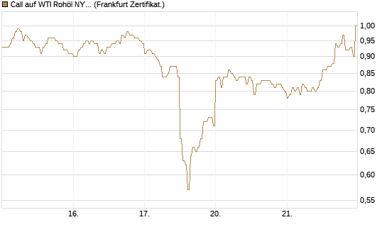 Call auf WTI Rohöl NYMEX 09/26 [DZ BANK AG] Chart