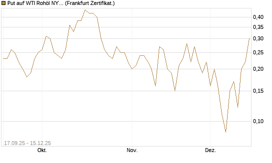 Put auf WTI Rohöl NYMEX 01/26 [DZ BANK AG] Chart