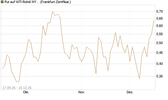 Put auf WTI Rohöl NYMEX 01/26 [DZ BANK AG] Chart