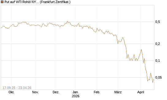 Put auf WTI Rohöl NYMEX 09/26 [DZ BANK AG] Chart