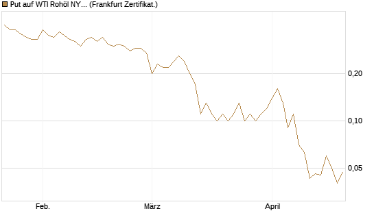 Put auf WTI Rohöl NYMEX 09/26 [DZ BANK AG] Chart