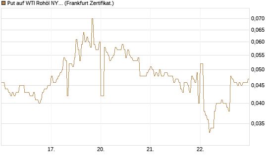 Put auf WTI Rohöl NYMEX 09/26 [DZ BANK AG] Chart