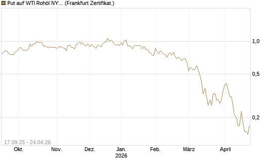 Put auf WTI Rohöl NYMEX 09/26 [DZ BANK AG] Chart