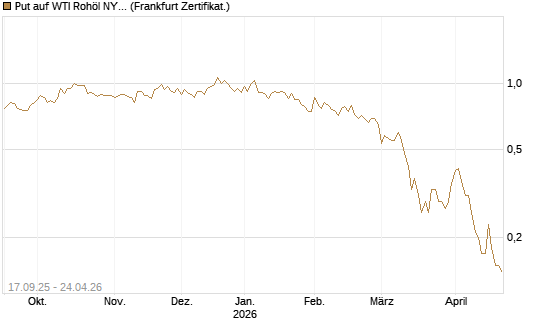 Put auf WTI Rohöl NYMEX 09/26 [DZ BANK AG] Chart