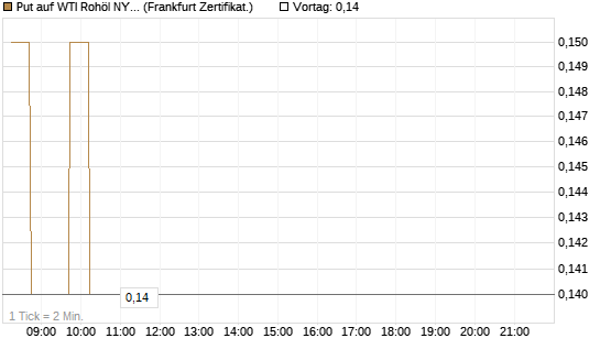 Put auf WTI Rohöl NYMEX 09/26 [DZ BANK AG] Chart