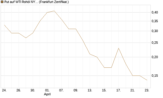 Put auf WTI Rohöl NYMEX 09/26 [DZ BANK AG] Chart