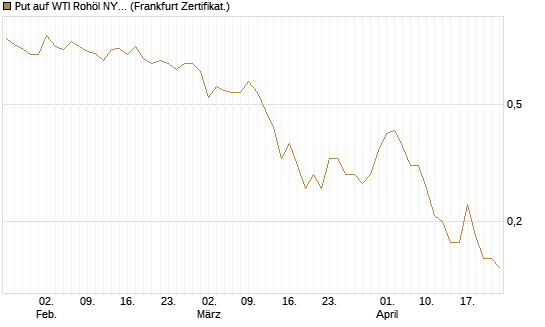 Put auf WTI Rohöl NYMEX 09/26 [DZ BANK AG] Chart