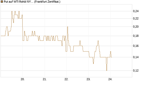 Put auf WTI Rohöl NYMEX 09/26 [DZ BANK AG] Chart