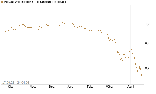 Put auf WTI Rohöl NYMEX 09/26 [DZ BANK AG] Chart