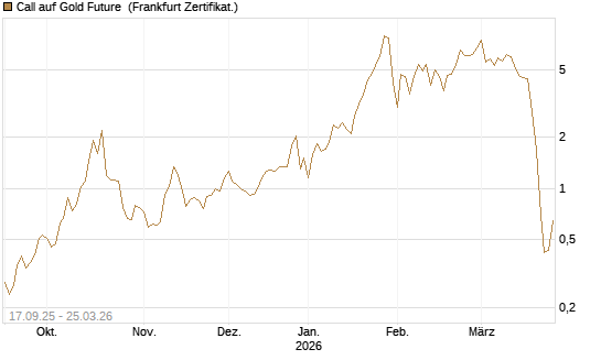Call auf Gold Future [DZ BANK AG] Chart