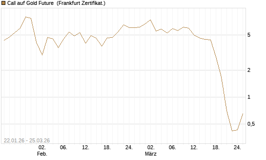 Call auf Gold Future [DZ BANK AG] Chart