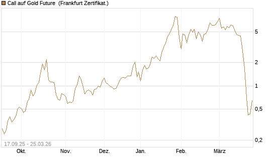 Call auf Gold Future [DZ BANK AG] Chart