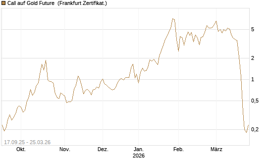Call auf Gold Future [DZ BANK AG] Chart