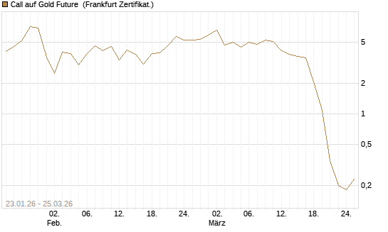 Call auf Gold Future [DZ BANK AG] Chart