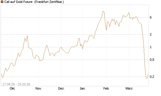 Call auf Gold Future [DZ BANK AG] Chart
