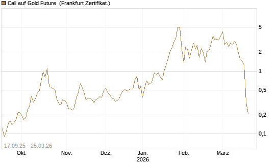 Call auf Gold Future [DZ BANK AG] Chart