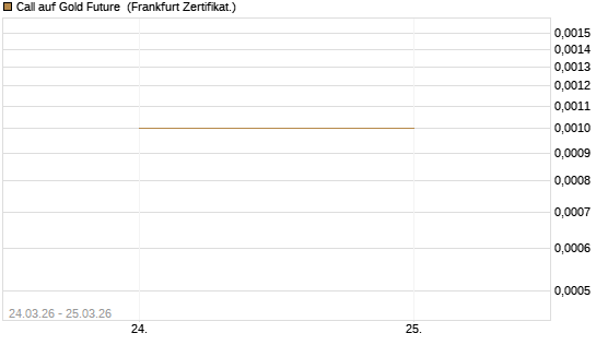 Call auf Gold Future [DZ BANK AG] Chart