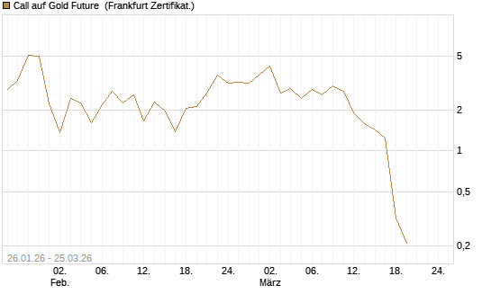 Call auf Gold Future [DZ BANK AG] Chart
