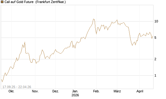 Call auf Gold Future [DZ BANK AG] Chart