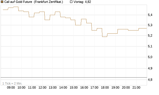 Call auf Gold Future [DZ BANK AG] Chart