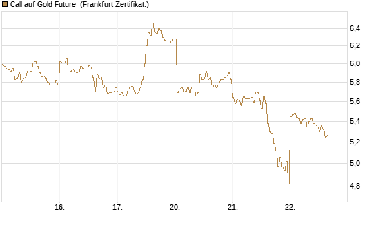 Call auf Gold Future [DZ BANK AG] Chart