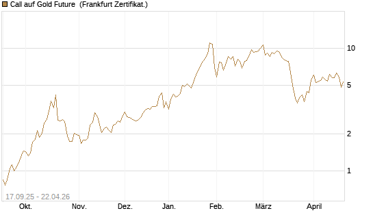 Call auf Gold Future [DZ BANK AG] Chart