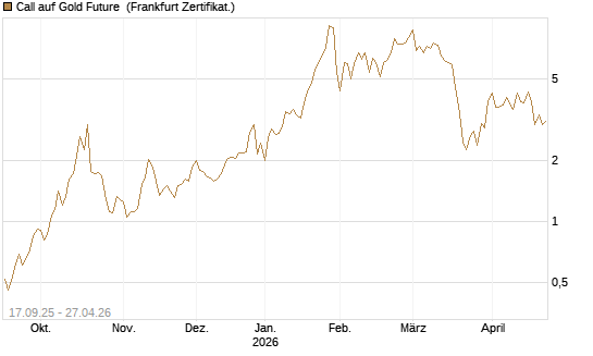Call auf Gold Future [DZ BANK AG] Chart