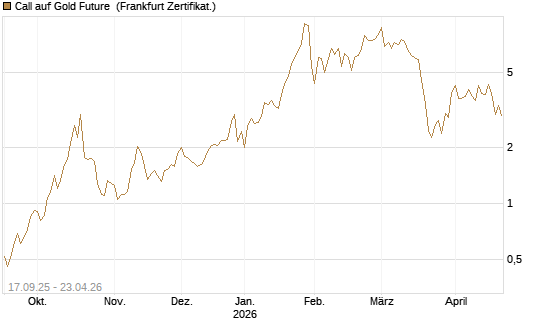 Call auf Gold Future [DZ BANK AG] Chart