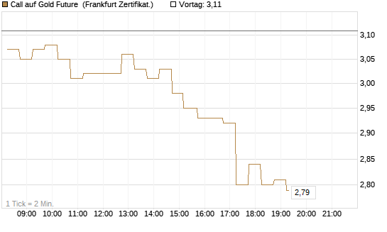 Call auf Gold Future [DZ BANK AG] Chart