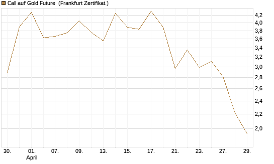 Call auf Gold Future [DZ BANK AG] Chart