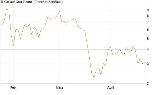Call auf Gold Future [DZ BANK AG] Chart