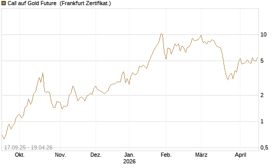 Call auf Gold Future [DZ BANK AG] Chart