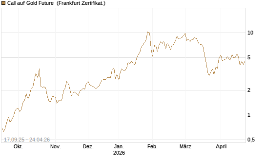 Call auf Gold Future [DZ BANK AG] Chart