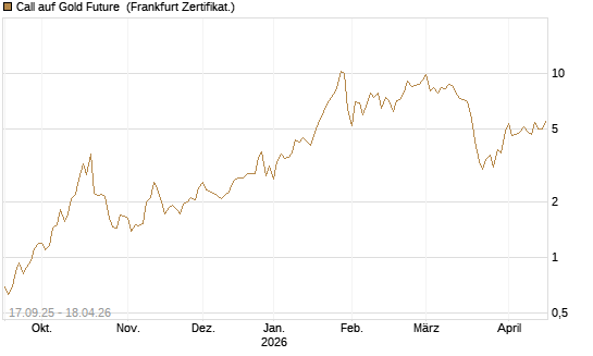 Call auf Gold Future [DZ BANK AG] Chart