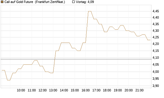 Call auf Gold Future [DZ BANK AG] Chart