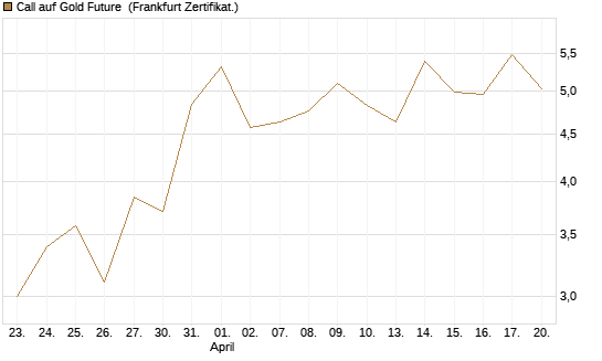 Call auf Gold Future [DZ BANK AG] Chart