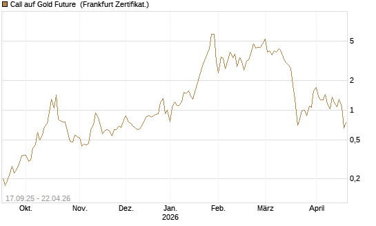 Call auf Gold Future [DZ BANK AG] Chart