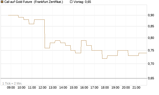 Call auf Gold Future [DZ BANK AG] Chart