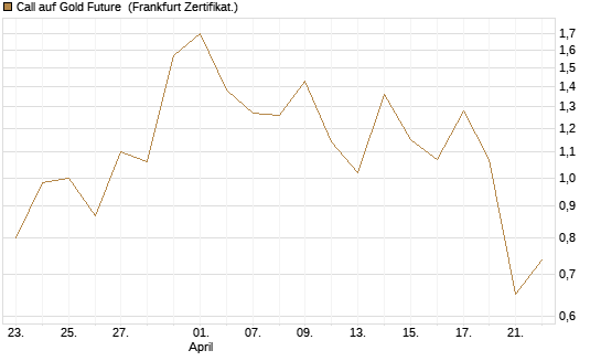 Call auf Gold Future [DZ BANK AG] Chart