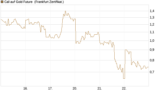 Call auf Gold Future [DZ BANK AG] Chart