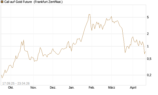 Call auf Gold Future [DZ BANK AG] Chart