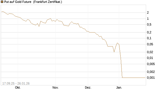 Put auf Gold Future [DZ BANK AG] Chart
