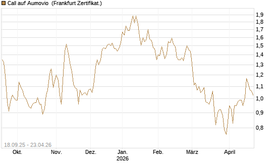 Call auf Aumovio [DZ BANK AG] Chart