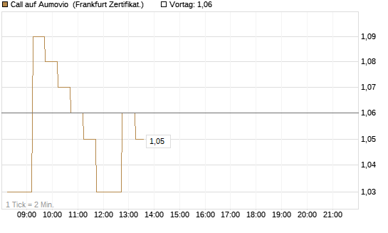 Call auf Aumovio [DZ BANK AG] Chart